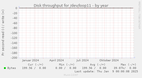 Disk throughput for /dev/loop11