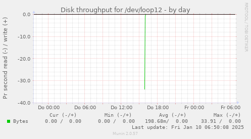 Disk throughput for /dev/loop12