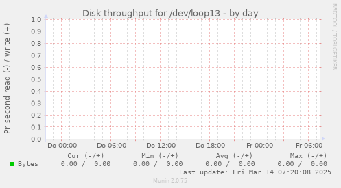 Disk throughput for /dev/loop13