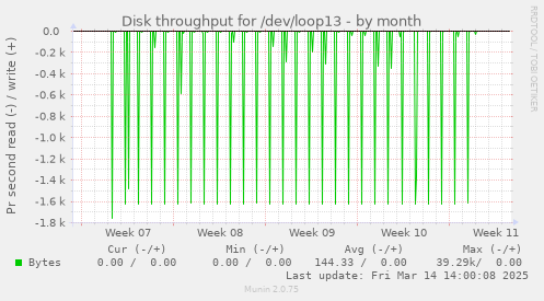 monthly graph