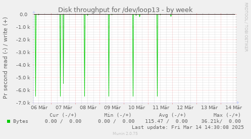 weekly graph