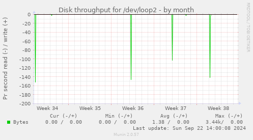 Disk throughput for /dev/loop2