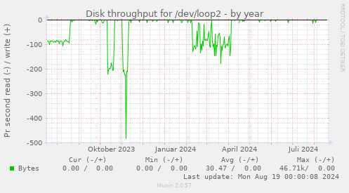 Disk throughput for /dev/loop2