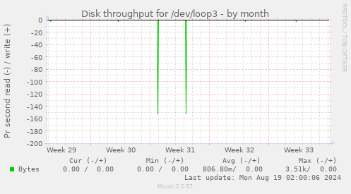 Disk throughput for /dev/loop3