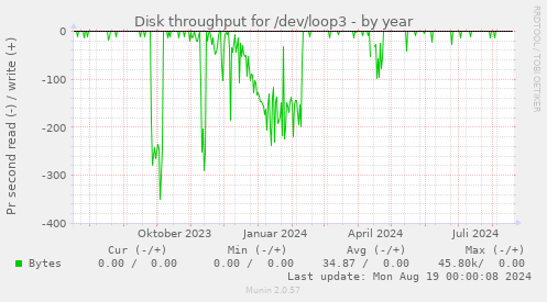 Disk throughput for /dev/loop3