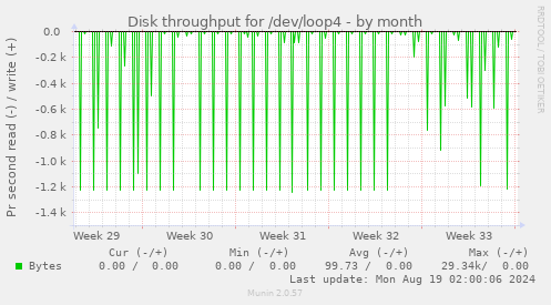 Disk throughput for /dev/loop4