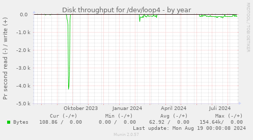 Disk throughput for /dev/loop4