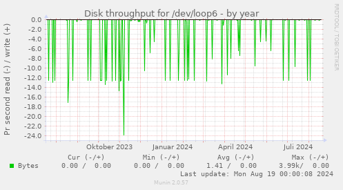 Disk throughput for /dev/loop6