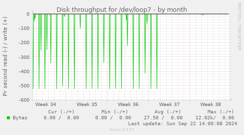 Disk throughput for /dev/loop7