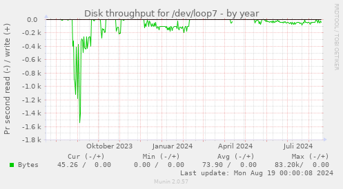 Disk throughput for /dev/loop7