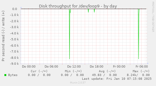 Disk throughput for /dev/loop9