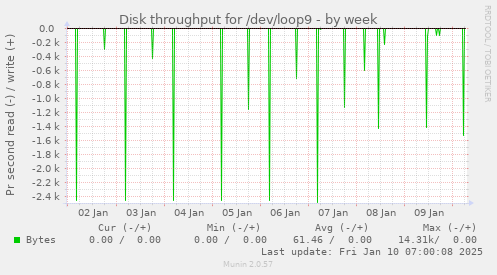 weekly graph