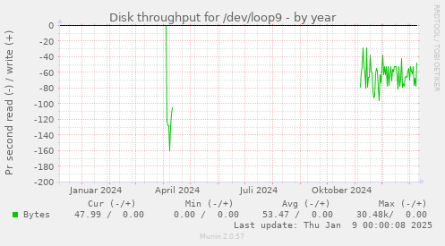 Disk throughput for /dev/loop9