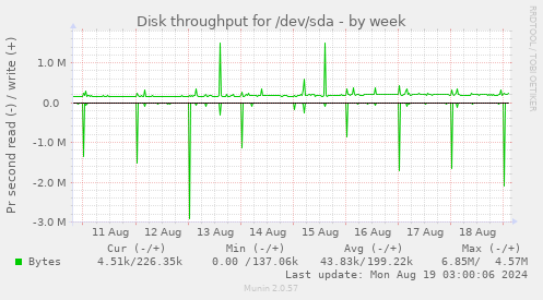 Disk throughput for /dev/sda