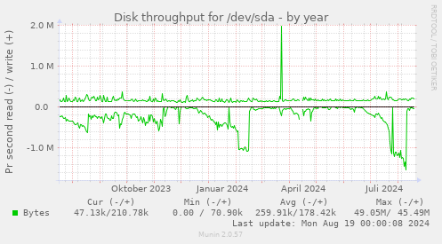 yearly graph