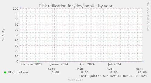 Disk utilization for /dev/loop0