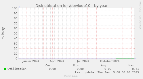 Disk utilization for /dev/loop10