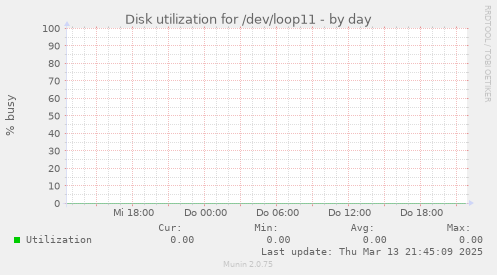 Disk utilization for /dev/loop11