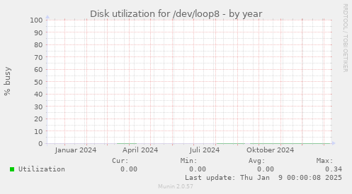 Disk utilization for /dev/loop8