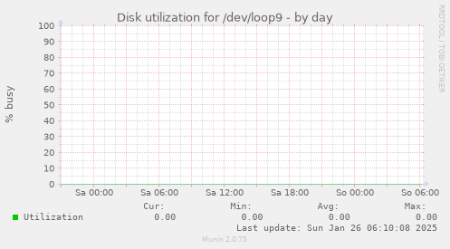 Disk utilization for /dev/loop9