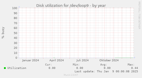 Disk utilization for /dev/loop9