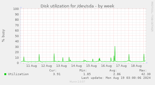 Disk utilization for /dev/sda