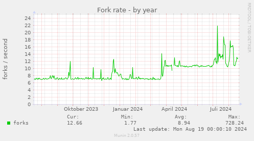 Fork rate