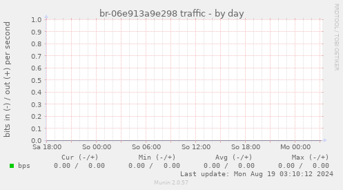 br-06e913a9e298 traffic