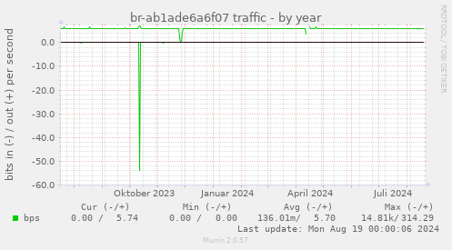 br-ab1ade6a6f07 traffic