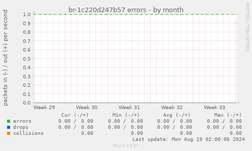 br-1c220d247b57 errors