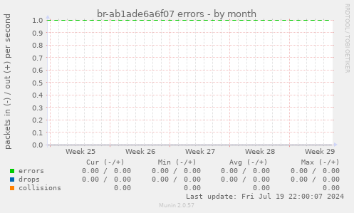 br-ab1ade6a6f07 errors