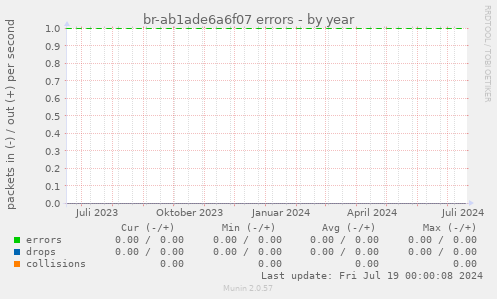 br-ab1ade6a6f07 errors