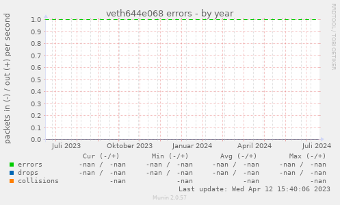 veth644e068 errors