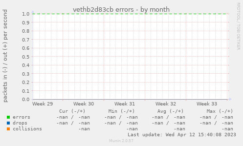 vethb2d83cb errors