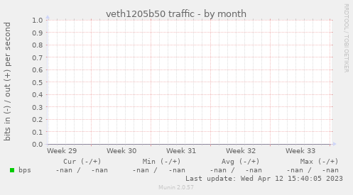 veth1205b50 traffic