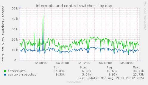 daily graph