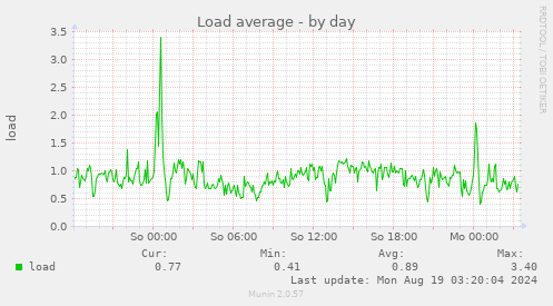 Load average