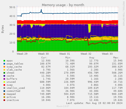 Memory usage