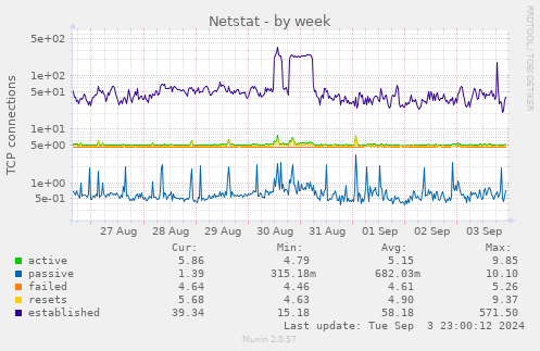 Netstat