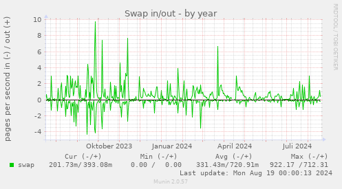 Swap in/out