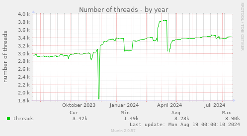 yearly graph