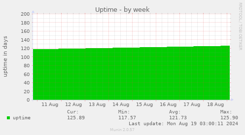 weekly graph