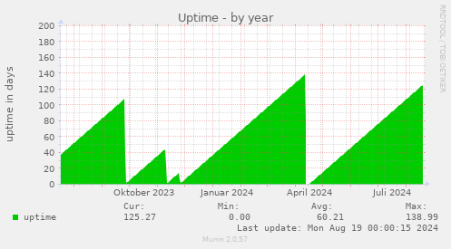 yearly graph