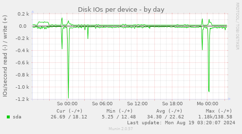 Disk IOs per device