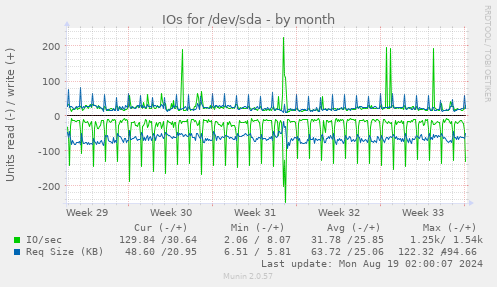 IOs for /dev/sda