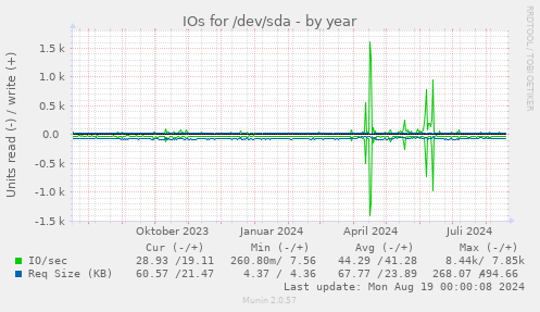 yearly graph