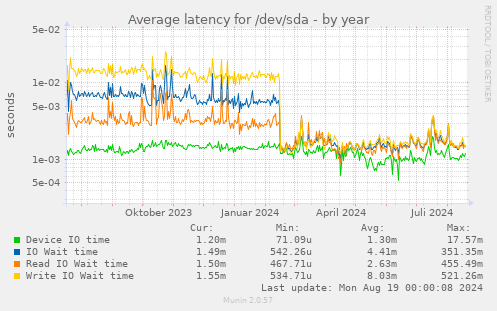 Average latency for /dev/sda