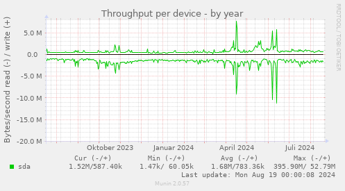 Throughput per device