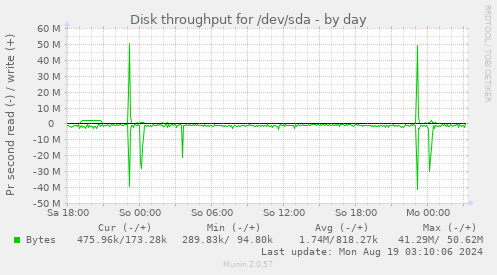 Disk throughput for /dev/sda