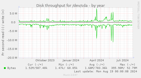 Disk throughput for /dev/sda